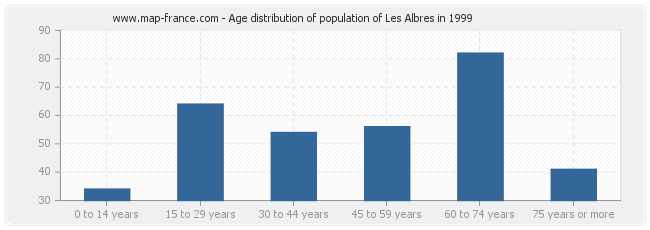 Age distribution of population of Les Albres in 1999